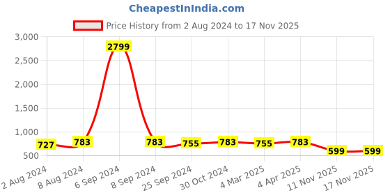 myntra.com MIRCHI FASHION Beige & Navy Blue Printed Ikat Saree mirchi fashion Price History Graph from 2 Aug 2024 to 17 Nov 2025