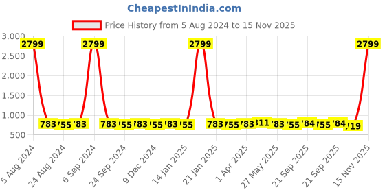 myntra.com MIRCHI FASHION Beige And Purple Ethnic Motifs Block Print Saree mirchi fashion Price History Graph from 5 Aug 2024 to 15 Nov 2025