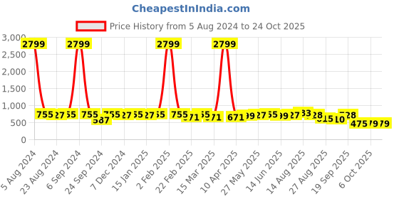 myntra.com MIRCHI FASHION Black & Beige Floral Printed Saree mirchi fashion Price History Graph from 5 Aug 2024 to 24 Oct 2025