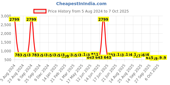 myntra.com MIRCHI FASHION Black & Red Geometric Printed Block Print Saree mirchi fashion Price History Graph from 5 Aug 2024 to 7 Oct 2025