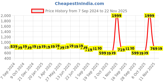 myntra.com MIRCHI FASHION Black & Red Poly Georgette Printed Saree mirchi fashion Price History Graph from 7 Sep 2024 to 22 Nov 2025