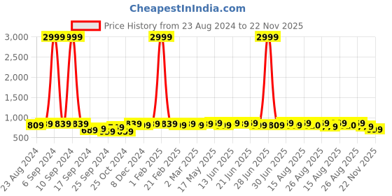 myntra.com MIRCHI FASHION Black & Red Sequinned Poly Georgette Saree mirchi fashion Price History Graph from 23 Aug 2024 to 22 Nov 2025