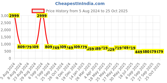 myntra.com MIRCHI FASHION Black & Silver-Toned Floral Printed Zari Saree mirchi fashion Price History Graph from 5 Aug 2024 to 25 Oct 2025