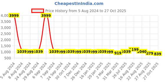 myntra.com MIRCHI FASHION Black Striped Beads and Stones Georgette Saree mirchi fashion Price History Graph from 5 Aug 2024 to 27 Oct 2025