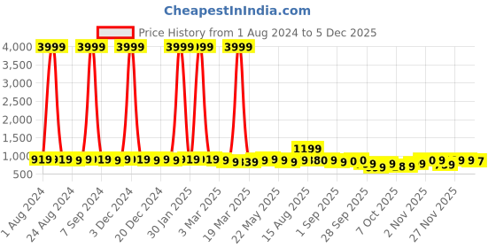 myntra.com MIRCHI FASHION Blue & Green Leheriya Printed Gotta Patti Poly Chiffon Leheriya Saree mirchi fashion Price History Graph from 1 Aug 2024 to 5 Dec 2025
