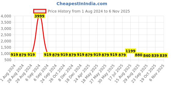 myntra.com MIRCHI FASHION Blue Floral Printed Zari Saree mirchi fashion Price History Graph from 1 Aug 2024 to 2 Nov 2025