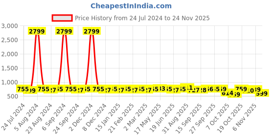 myntra.com MIRCHI FASHION Burgundy & Off White Batik Block Printed Saree mirchi fashion Price History Graph from 24 Jul 2024 to 24 Nov 2025