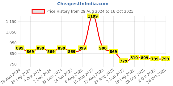 myntra.com MIRCHI FASHION Chiffon Block Print Saree mirchi fashion Price History Graph from 29 Aug 2024 to 16 Oct 2025