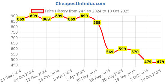 myntra.com MIRCHI FASHION Cream-Coloured & Red Geometric Printed Saree mirchi fashion Price History Graph from 24 Sep 2024 to 8 Oct 2025