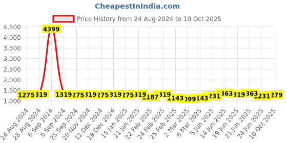 myntra.com MIRCHI FASHION Cream-Coloured Plus Size Printed Pure Cotton Kurta & Trousers With Dupatta mirchi fashion Price History Graph from 24 Aug 2024 to 10 Oct 2025