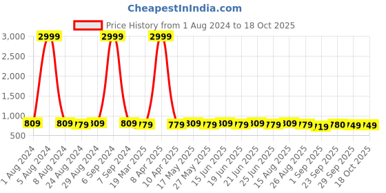 myntra.com MIRCHI FASHION Embellished Poly Georgette Saree mirchi fashion Price History Graph from 1 Aug 2024 to 18 Oct 2025