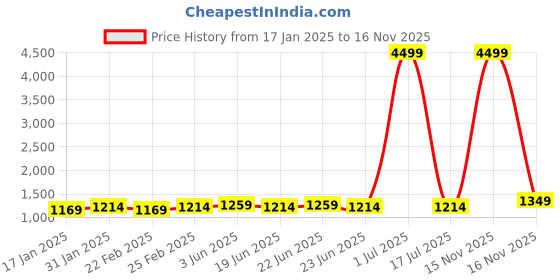 myntra.com MIRCHI FASHION Embellished Poly Georgette Saree mirchi fashion Price History Graph from 17 Jan 2025 to 16 Nov 2025