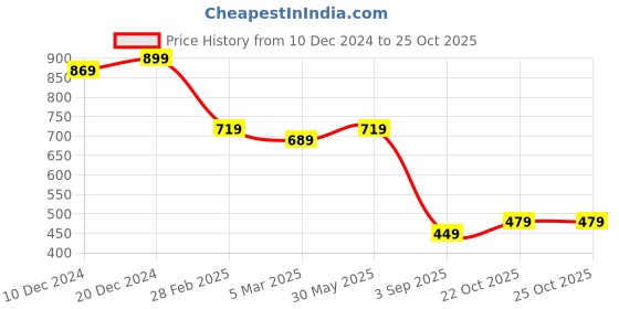 myntra.com MIRCHI FASHION Ethnic Motifs Block Print Saree mirchi fashion Price History Graph from 10 Dec 2024 to 22 Oct 2025