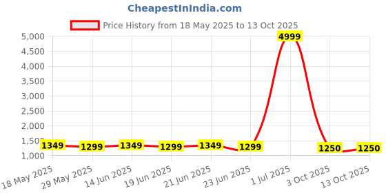 myntra.com kalini MIRCHI FASHION Ethnic Motifs Print Zari Block Print Saree kalini Price History Graph from 18 May 2025 to 13 Oct 2025