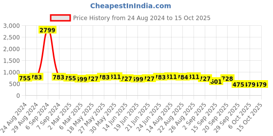 myntra.com MIRCHI FASHION Ethnic Motifs Printed Block Print Saree mirchi fashion Price History Graph from 24 Aug 2024 to 14 Oct 2025
