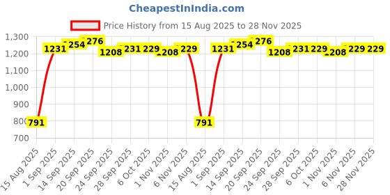 myntra.com kalini MIRCHI FASHION Ethnic Motifs Printed Mirror Work Pure Cotton Kurta With Trousers & Dupatta kalini Price History Graph from 15 Aug 2025 to 28 Nov 2025