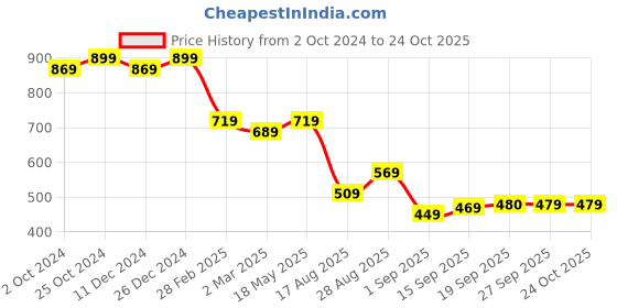 myntra.com MIRCHI FASHION Ethnic Motifs Printed Pure Cotton Block Print Saree mirchi fashion Price History Graph from 2 Oct 2024 to 24 Oct 2025