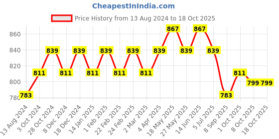 myntra.com MIRCHI FASHION Ethnic Motifs Printed Saree mirchi fashion Price History Graph from 13 Aug 2024 to 18 Oct 2025