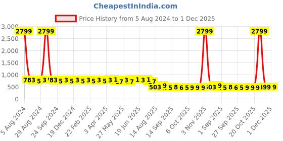 myntra.com MIRCHI FASHION Ethnic Motifs Printed Saree mirchi fashion Price History Graph from 5 Aug 2024 to 1 Dec 2025