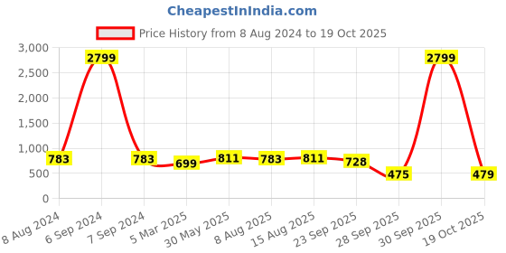 myntra.com MIRCHI FASHION Ethnic Motifs Printed Saree mirchi fashion Price History Graph from 8 Aug 2024 to 19 Oct 2025