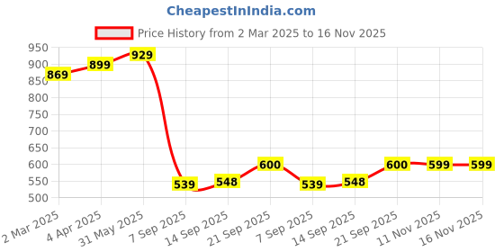 myntra.com MIRCHI FASHION Ethnic Motifs Printed Zari Block Print Saree mirchi fashion Price History Graph from 2 Mar 2025 to 15 Nov 2025