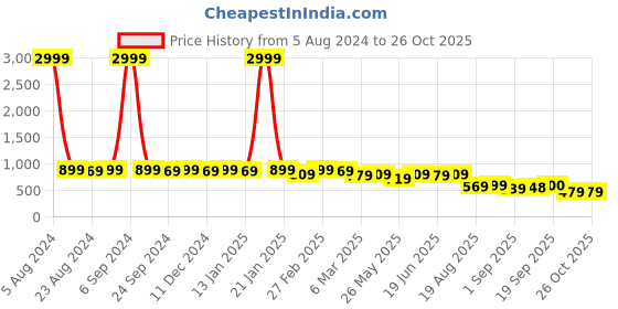myntra.com MIRCHI FASHION Ethnic Motifs Printed Zari Saree mirchi fashion Price History Graph from 5 Aug 2024 to 26 Oct 2025