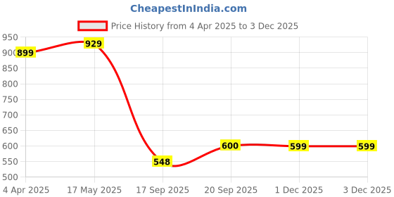 myntra.com MIRCHI FASHION Ethnic Motifs Printed Zari Saree mirchi fashion Price History Graph from 4 Apr 2025 to 1 Dec 2025