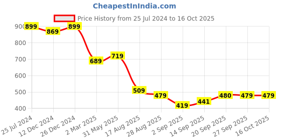 myntra.com MIRCHI FASHION Ethnic Motifs Pure Cotton Block Print Saree mirchi fashion Price History Graph from 25 Jul 2024 to 15 Oct 2025