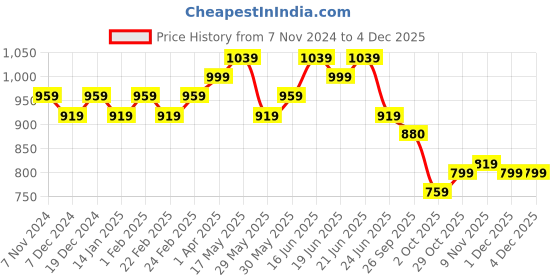 myntra.com kalini MIRCHI FASHION Ethnic Motifs Sequinned Printed Saree kalini Price History Graph from 7 Nov 2024 to 1 Dec 2025