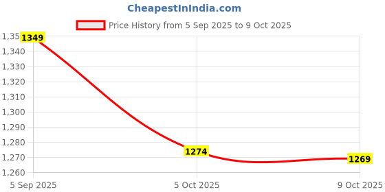 myntra.com MIRCHI FASHION Ethnic Motifs Zari Block Print Saree mirchi fashion Price History Graph from 5 Sep 2025 to 5 Oct 2025