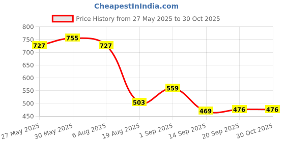 myntra.com MIRCHI FASHION Ethnic Motifs Zari Poly Chiffon Block Print Saree mirchi fashion Price History Graph from 27 May 2025 to 30 Oct 2025