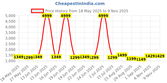 myntra.com MIRCHI FASHION Floral Poly Crepe Ready to Wear Saree mirchi fashion Price History Graph from 18 May 2025 to 6 Nov 2025