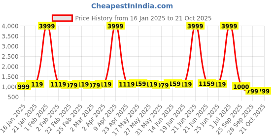 myntra.com kalini MIRCHI FASHION Floral Print with Gota Work Organza Ready to Wear Saree kalini Price History Graph from 16 Jan 2025 to 21 Oct 2025