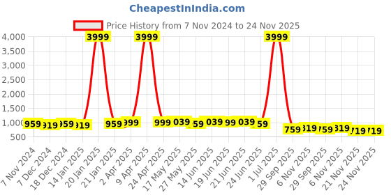 myntra.com kalini MIRCHI FASHION Floral Printed Beads and Stones Block Print Saree kalini Price History Graph from 7 Nov 2024 to 23 Nov 2025