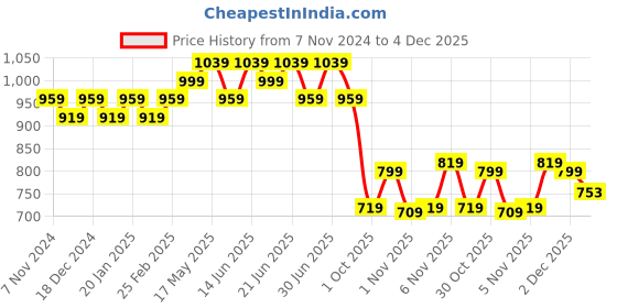 myntra.com kalini MIRCHI FASHION Floral Printed Beads and Stones Block Print Saree kalini Price History Graph from 7 Nov 2024 to 4 Dec 2025