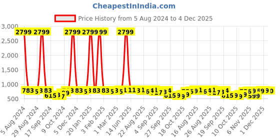 myntra.com MIRCHI FASHION Floral Printed Bordered Saree mirchi fashion Price History Graph from 5 Aug 2024 to 4 Dec 2025