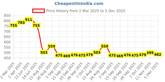 myntra.com MIRCHI FASHION Floral Printed Poly Chiffon Saree mirchi fashion Price History Graph from 2 Mar 2025 to 5 Dec 2025