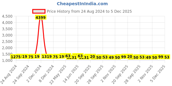 myntra.com MIRCHI FASHION Floral Printed Pure Cotton Thread Work Kurta With Trousers & Dupatta mirchi fashion Price History Graph from 24 Aug 2024 to 5 Dec 2025