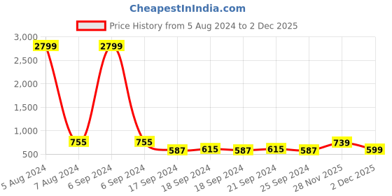myntra.com kalini MIRCHI FASHION Floral Printed Saree kalini Price History Graph from 5 Aug 2024 to 1 Dec 2025