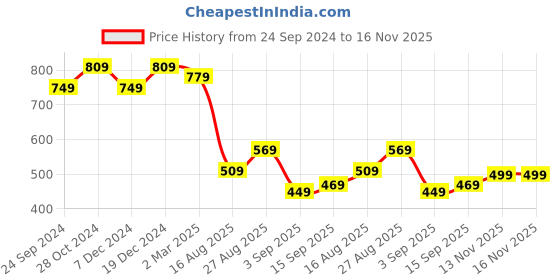 myntra.com MIRCHI FASHION Floral Printed Saree mirchi fashion Price History Graph from 24 Sep 2024 to 16 Nov 2025