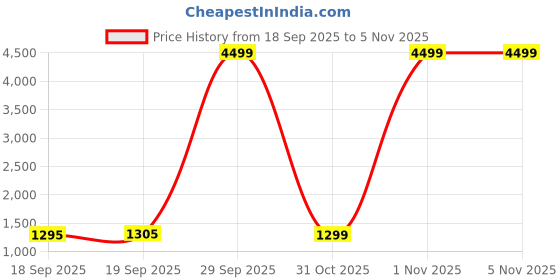 myntra.com MIRCHI FASHION Floral Printed Saree mirchi fashion Price History Graph from 18 Sep 2025 to 5 Nov 2025