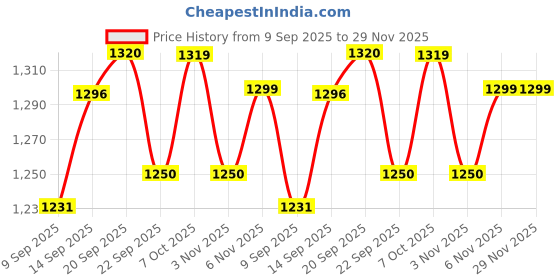 myntra.com MIRCHI FASHION Floral Printed Sequinned Pure Cotton Kurta With Trousers & Dupatta mirchi fashion Price History Graph from 9 Sep 2025 to 28 Nov 2025