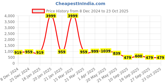 myntra.com MIRCHI FASHION Floral Printed Zari Organza Saree mirchi fashion Price History Graph from 8 Dec 2024 to 23 Oct 2025