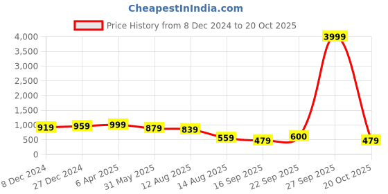 myntra.com MIRCHI FASHION Floral Printed Zari Organza Saree mirchi fashion Price History Graph from 8 Dec 2024 to 20 Oct 2025
