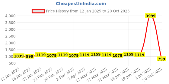 myntra.com kalini MIRCHI FASHION Floral Printed Zari Organza Saree kalini Price History Graph from 12 Jan 2025 to 20 Oct 2025
