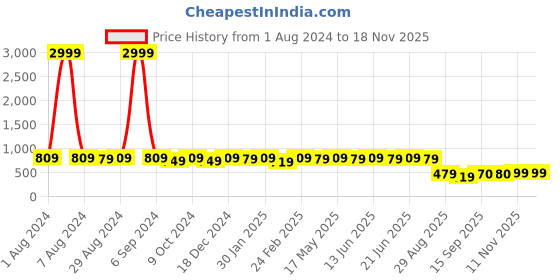myntra.com MIRCHI FASHION Floral Printed Zari Saree mirchi fashion Price History Graph from 1 Aug 2024 to 16 Nov 2025