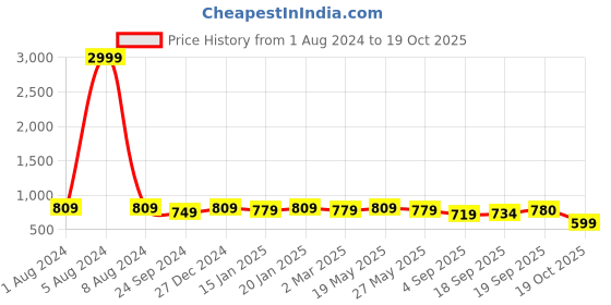 myntra.com MIRCHI FASHION Floral Printed Zari Saree mirchi fashion Price History Graph from 1 Aug 2024 to 19 Oct 2025