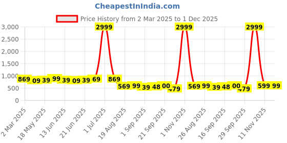 myntra.com MIRCHI FASHION Floral Printed Zari Saree mirchi fashion Price History Graph from 2 Mar 2025 to 1 Dec 2025
