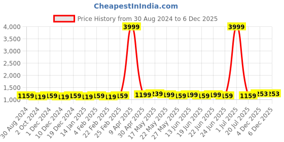 myntra.com MIRCHI FASHION Floral Silk Blend Saree mirchi fashion Price History Graph from 30 Aug 2024 to 4 Dec 2025
