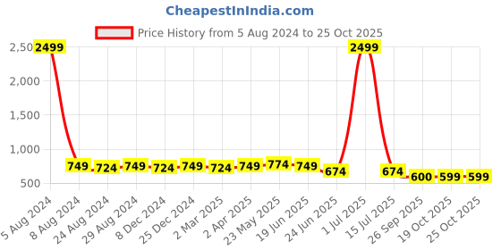 myntra.com MIRCHI FASHION Floral Woven Design Zari Saree mirchi fashion Price History Graph from 5 Aug 2024 to 24 Oct 2025
